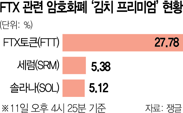 FTX, 고객 돈에도 손대…국내선 되레 불개미 몰렸다
