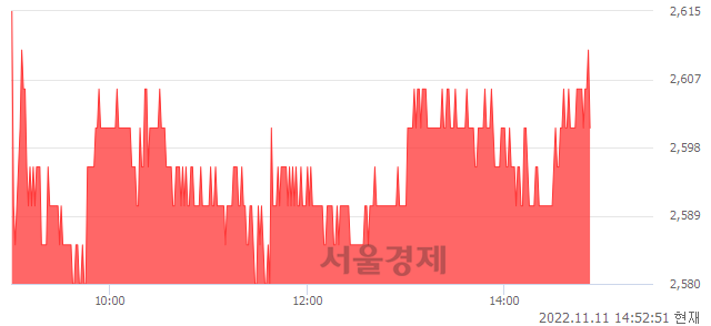 <유>한화투자증권, 3.79% 오르며 체결강도 강세로 반전(100%)