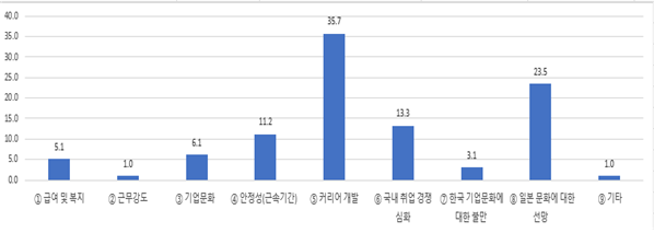 취업박람회 사전설명회 참석 대상 설문조사 결과 일본 취업을 희망하는 가장 큰 이유는 ‘커리어 개발(35.7%)’로 나타났다. 자료제공=무역협회