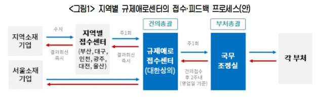 대한상의 규제애로접수센터 시스템. 사진제공=대한상공회의소