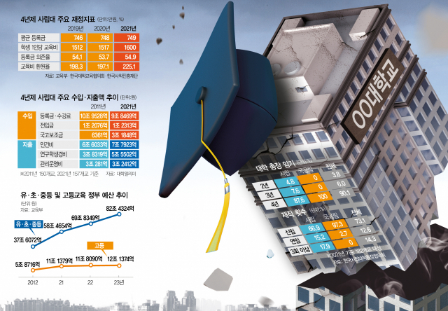 평균 등록금 대비 학생 교육비 2배…서울 주요대마저 '적자 늪'