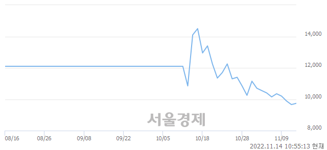 <코>신라젠, 3.11% 오르며 체결강도 강세로 반전(103%)