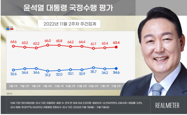 尹 지지율 0.4%p 올라 34.6%…국힘 36.1%, 민주당 46.8%[리얼미터]