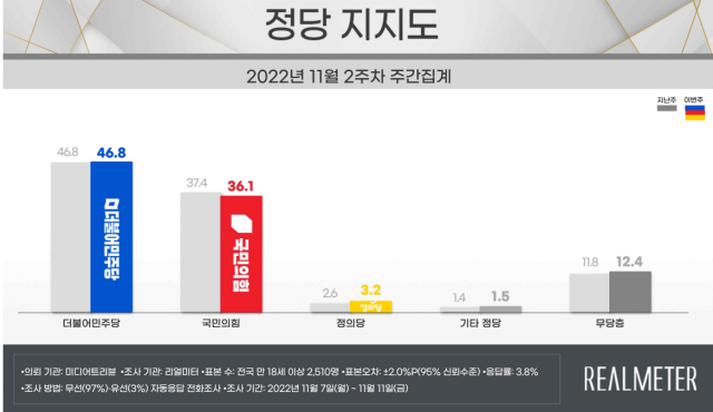 尹 지지율 0.4%p 올라 34.6%…국힘 36.1%, 민주당 46.8%[리얼미터]