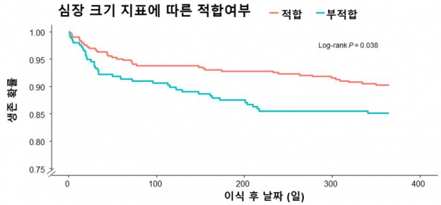 심장 크기 지표 차이가 부적합한 환자군의 1년 사망률은 14.8%, 적합한 환자군의 경우 9.7%로 심장 크기 차이가 적합하지 않은 환자에서 사망률이 적합한 환자군에 비해 50% 높게 확인됐다. 사진 제공=세브란스병원