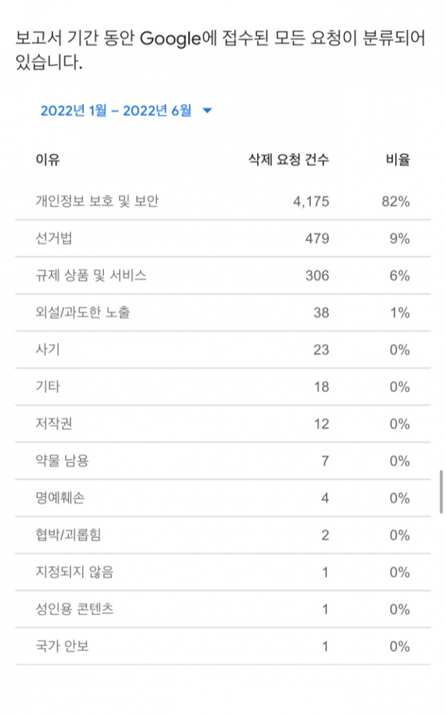 구글 투명성 보고서 중 대한민국 정부의 콘텐츠 삭제 요청 이유 갈무리.