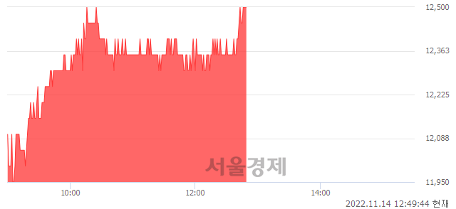 <유>한일시멘트, 5.04% 오르며 체결강도 강세 지속(225%)