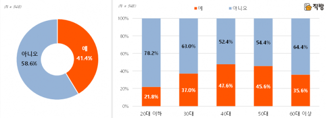 현재 부동산 매입 및 전세금, 임대료 관련 대출 유무. 직방