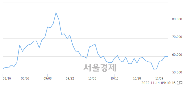 <유>현대에너지솔루션, 4.01% 오르며 체결강도 강세로 반전(108%)