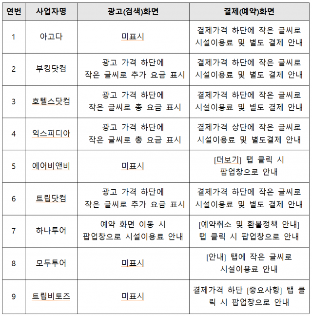 국내 및 해외 OTA 예약 시 시설이용료 안내 현황. 서울시 제공