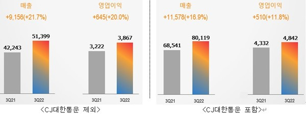 'K푸드·바이오 폭풍 성장'…CJ제일제당 분기매출 첫 5조
