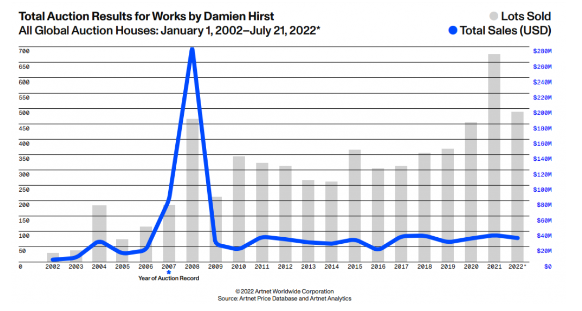 2007년과 2008년에 절정을 기록한 데미언 허스트의 연도별 낙찰총액 추이 /사진제공=한국미술품감정연구센터