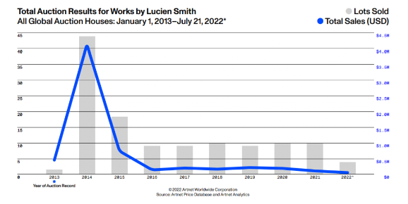 2014년에 정점을 찍은 1989년생 작가 루시앙 스미스의 연도별 경매 낙찰총액 추이. /사진제공=한국미술품감정연구센터