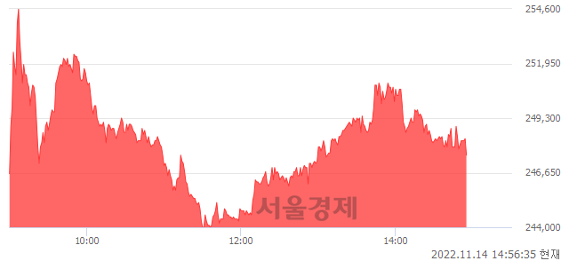 <코>천보, 3.13% 오르며 체결강도 강세 지속(120%)