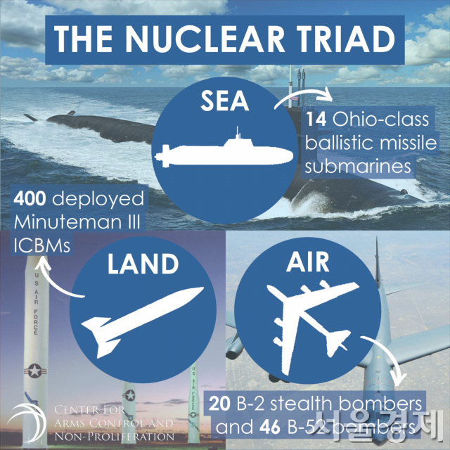 미국의 핵3축(nuclear-triad) 개념도. 육상에선 대륙간탄도미사일인 ‘미니트맨3' 400기, 공중에선 전략폭격기인 B-2스피릿 20기와 B-52 46기, 바다에선 탄도미사일을 탑재한 14기의 오하이오급 핵잠수함 14기가 운용되고 있다는 내용이다. /자료제공=군비통제 및 비확산센터