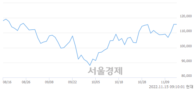 <코>에코프로비엠, 매도잔량 620% 급증