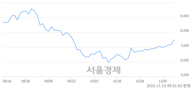 <코>푸른기술, 4.74% 오르며 체결강도 강세로 반전(100%)