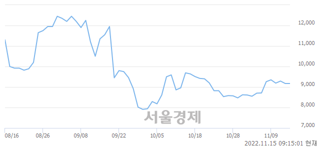 <코>케이엔더블유, 7.31% 오르며 체결강도 강세 지속(120%)