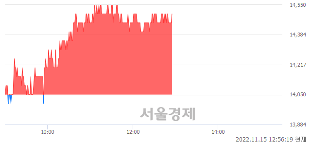 <코>에스티아이, 3.20% 오르며 체결강도 강세 지속(192%)