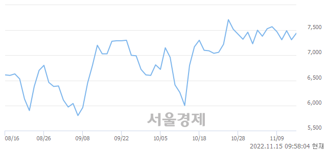 <코>로체시스템즈, 3.15% 오르며 체결강도 강세 지속(202%)