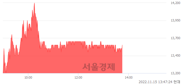 <코>모비릭스, 4.62% 오르며 체결강도 강세 지속(111%)