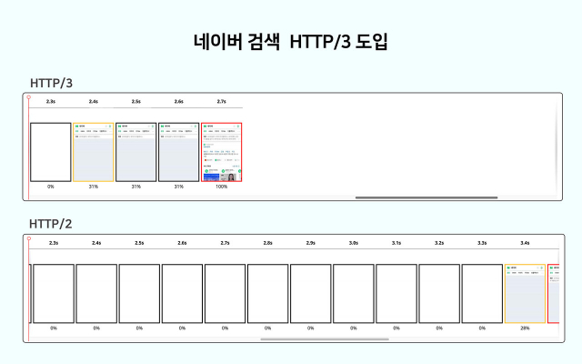 3G 네트워크에서 HTTP/3와 HTTP/2의 네이버 모바일 앱 검색 결과 구현 속도 비교 테스트. /사진 제공=네이버