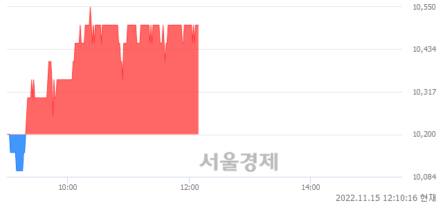 <코>대화제약, 3.43% 오르며 체결강도 강세 지속(155%)