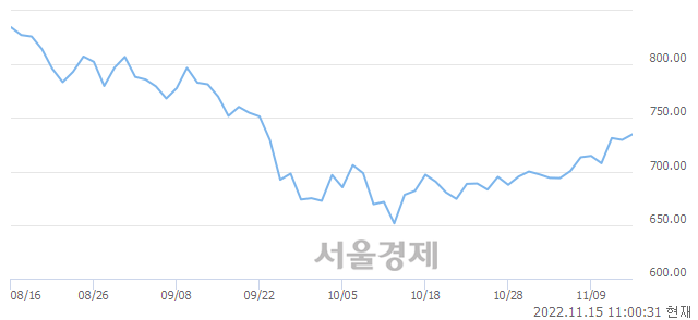 오전 11:00 현재 코스닥은 47:53으로 매수우위, 매도강세 업종은 인터넷업(0.03%↑)