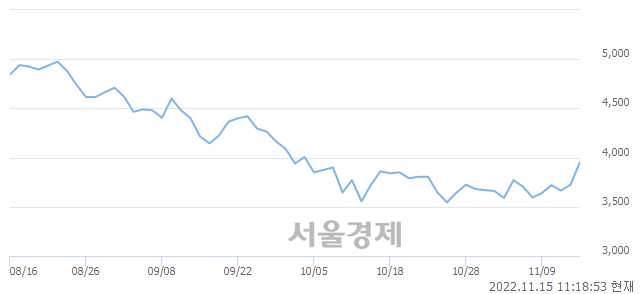 <유>한화손해보험, 6.58% 오르며 체결강도 강세 지속(217%)