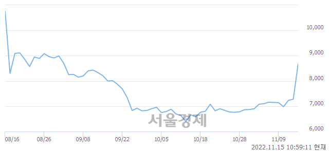 <코>비씨월드제약, 하한가 진입.. -29.95% ↓