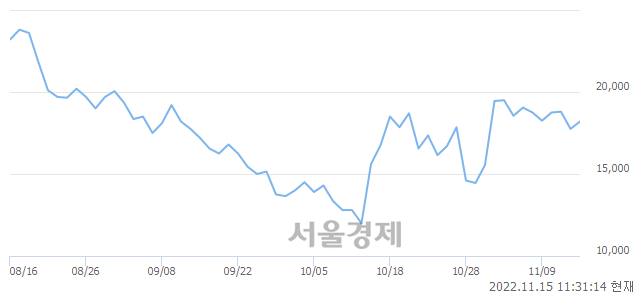 <코>위메이드맥스, 3.94% 오르며 체결강도 강세로 반전(101%)