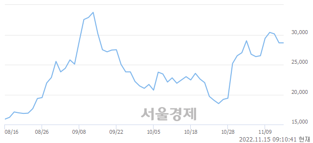 <유>이수화학, 5.06% 오르며 체결강도 강세로 반전(130%)