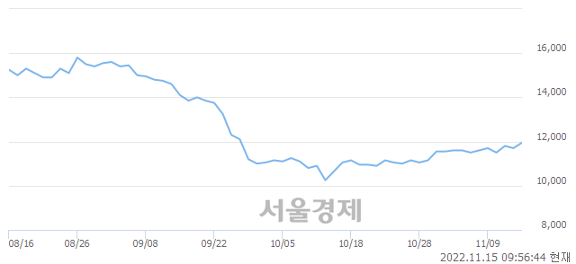 <유>한화시스템, 3.42% 오르며 체결강도 강세 지속(237%)