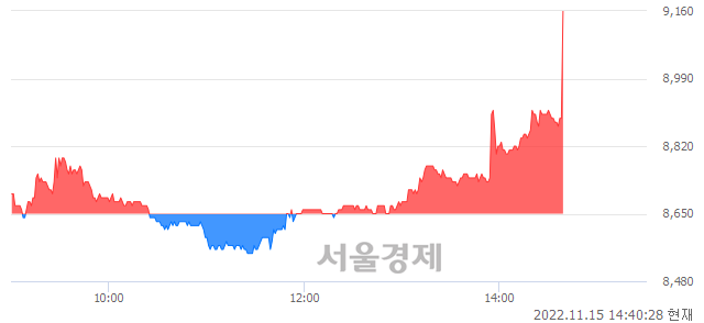 <코>오픈엣지테크놀로지, 4.39% 오르며 체결강도 강세로 반전(115%)