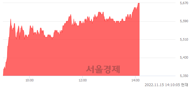 <코>에이스테크, 5.99% 오르며 체결강도 강세 지속(138%)