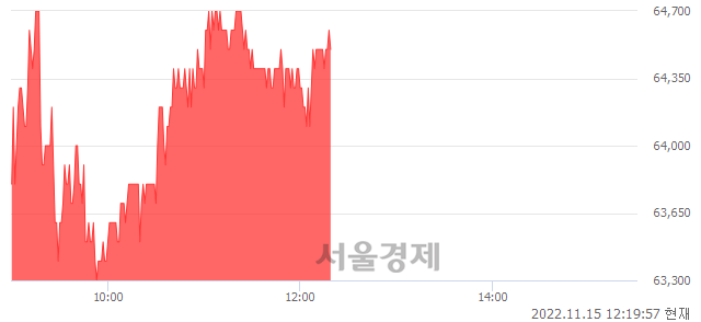 <코>HPSP, 3.19% 오르며 체결강도 강세 지속(119%)