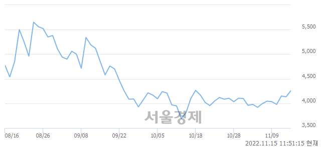 <코>지란지교시큐리티, 6.65% 오르며 체결강도 강세 지속(180%)