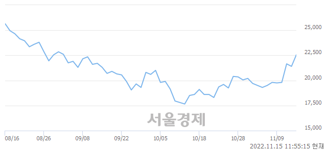 <코>에이비엘바이오, 5.84% 오르며 체결강도 강세 지속(210%)