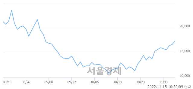 <코>에이프릴바이오, 5.41% 오르며 체결강도 강세 지속(248%)