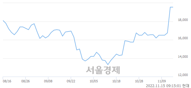 <코>상신이디피, 장중 신고가 돌파.. 19,750→19,800(▲50)