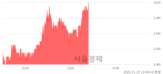 <코>갤럭시아머니트리, 3.12% 오르며 체결강도 강세 지속(177%)