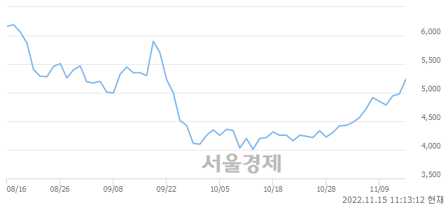 <코>서연탑메탈, 6.83% 오르며 체결강도 강세 지속(101%)