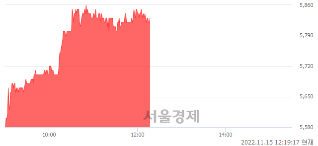 <코>코프라, 4.86% 오르며 체결강도 강세 지속(107%)