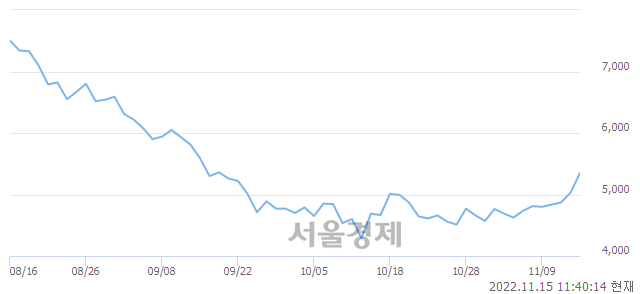 <코>진매트릭스, 6.76% 오르며 체결강도 강세 지속(133%)