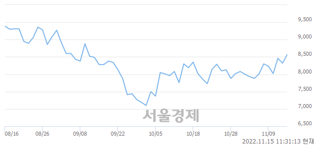 <코>엘비세미콘, 3.49% 오르며 체결강도 강세 지속(255%)