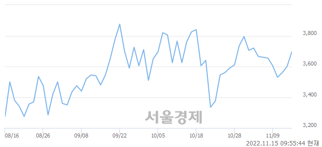 <유>티에이치엔, 3.06% 오르며 체결강도 강세 지속(142%)