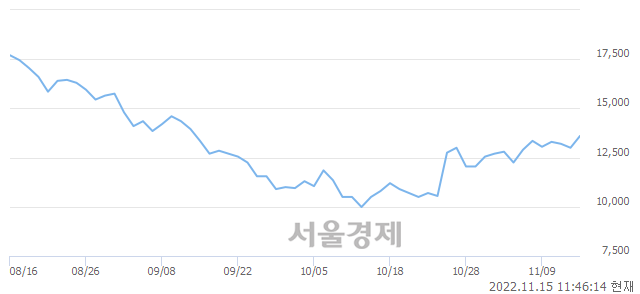 <코>모비릭스, 5.00% 오르며 체결강도 강세 지속(115%)