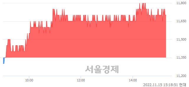 <코>아비코전자, 3.08% 오르며 체결강도 강세 지속(178%)