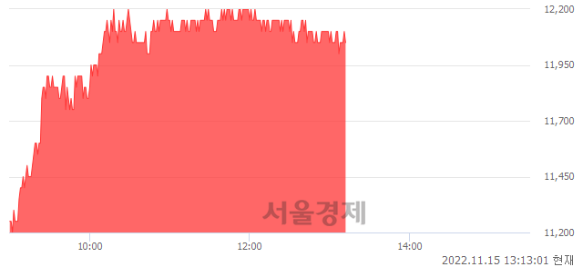 <유>한국카본, 11.01% 오르며 체결강도 강세 지속(151%)