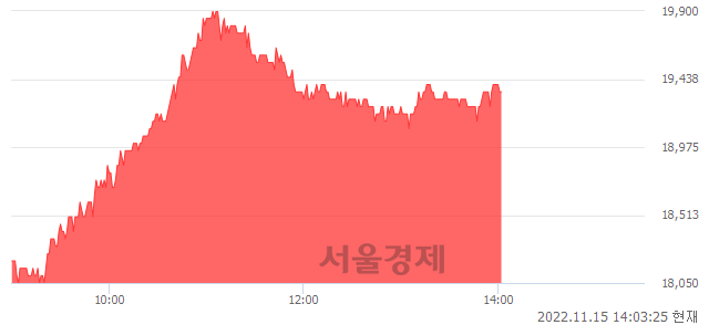 <코>큐브엔터, 7.80% 오르며 체결강도 강세 지속(179%)